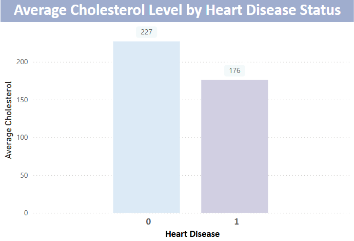 Patients affected by high Cholesterol and Heart Disease