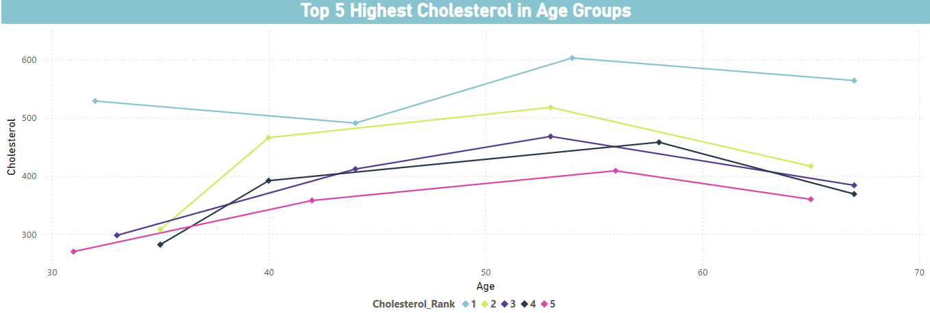 Heart Disease ranked with Chest Pain