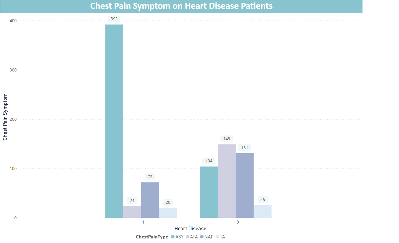 Heart Disease ranked with Chest Pain