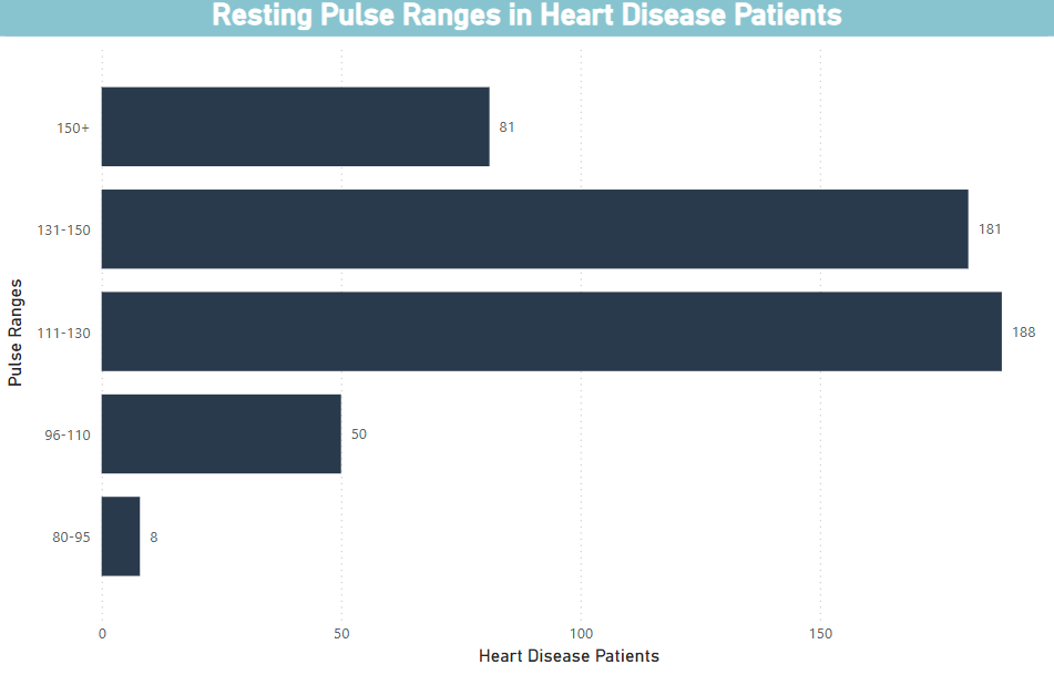 Resting Pulse Heart Disease Patients